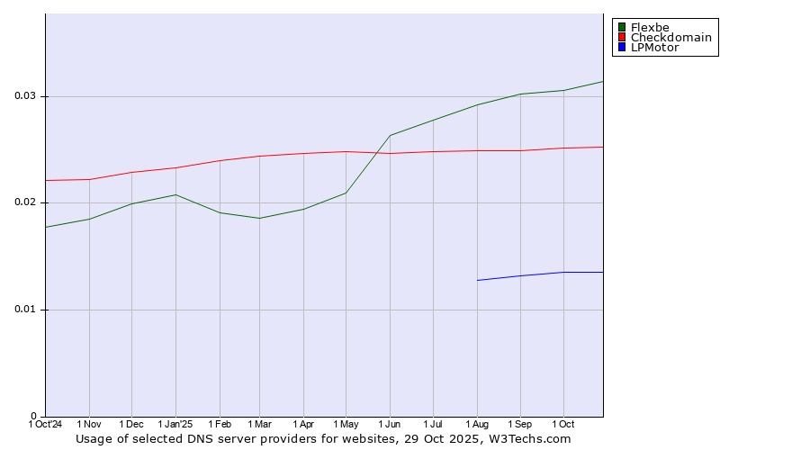 Historical trends in the usage of Flexbe vs. Checkdomain vs. LPMotor