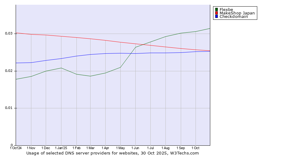 Historical trends in the usage of Flexbe vs. MakeShop Japan vs. Checkdomain