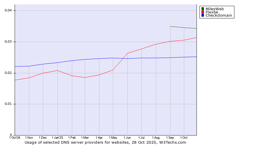 Historical trends in the usage of MilesWeb vs. Flexbe vs. Checkdomain