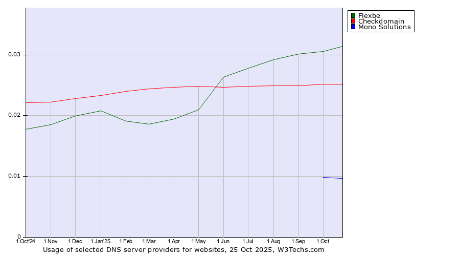Historical trends in the usage of Flexbe vs. Checkdomain vs. Mono Solutions