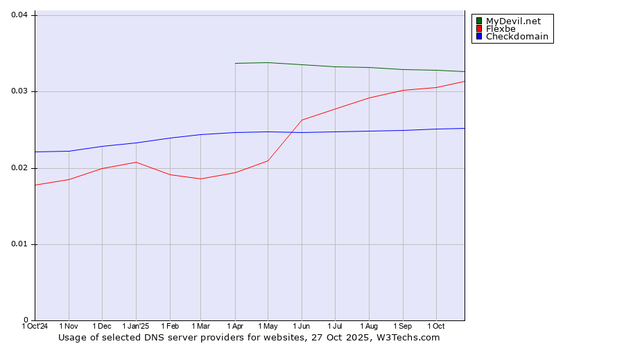 Historical trends in the usage of MyDevil.net vs. Flexbe vs. Checkdomain