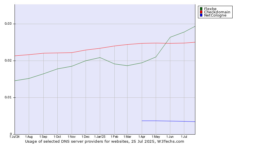 Historical trends in the usage of Flexbe vs. Checkdomain vs. NetCologne