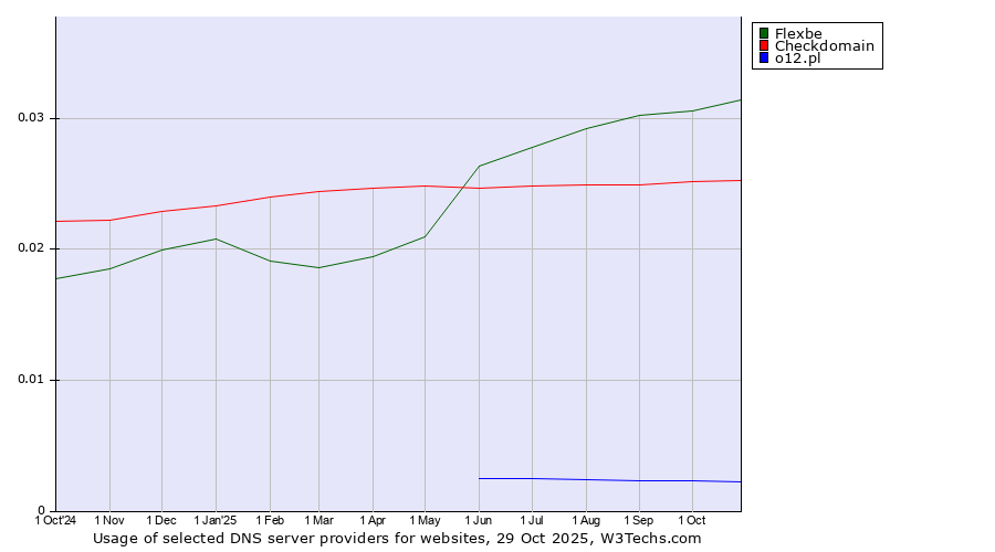 Historical trends in the usage of Flexbe vs. Checkdomain vs. o12.pl