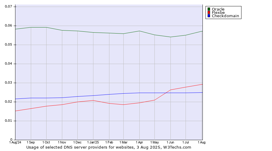Historical trends in the usage of Oracle vs. Flexbe vs. Checkdomain
