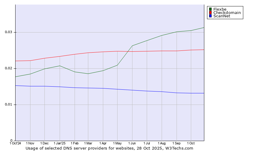 Historical trends in the usage of Flexbe vs. Checkdomain vs. ScanNet