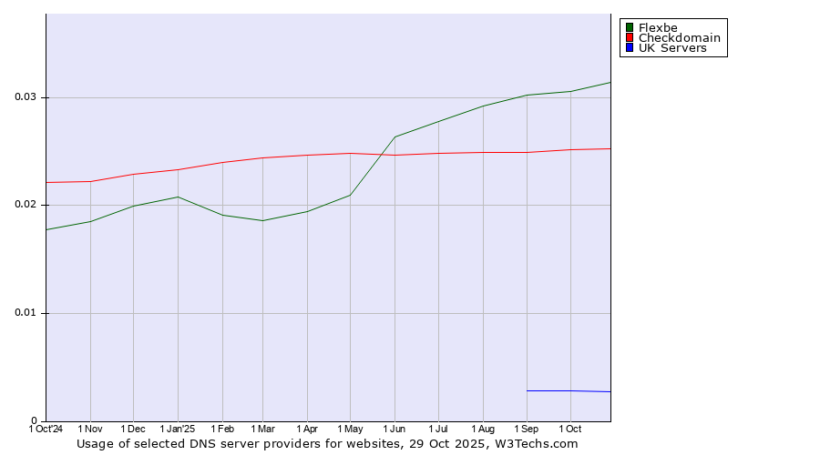 Historical trends in the usage of Flexbe vs. Checkdomain vs. UK Servers