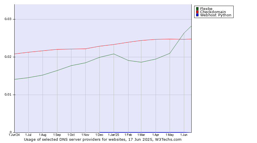 Historical trends in the usage of Flexbe vs. Checkdomain vs. Webhost Python