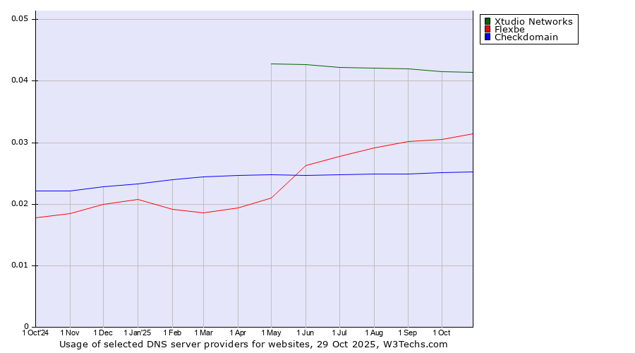 Historical trends in the usage of Xtudio Networks vs. Flexbe vs. Checkdomain