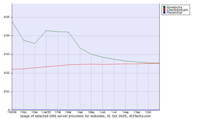 Historical trends in the usage of Hivelocity vs. Checkdomain vs. Flexential
