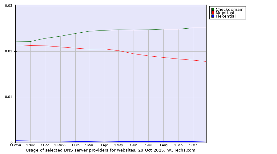 Historical trends in the usage of Checkdomain vs. MojoHost vs. Flexential