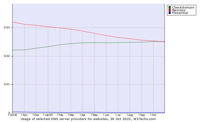 Historical trends in the usage of Checkdomain vs. Nexcess vs. Flexential