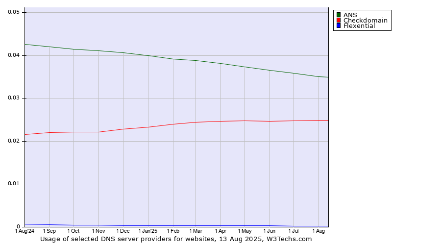 Historical trends in the usage of ANS vs. Checkdomain vs. Flexential