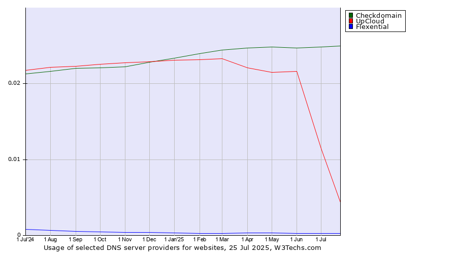 Historical trends in the usage of Checkdomain vs. UpCloud vs. Flexential