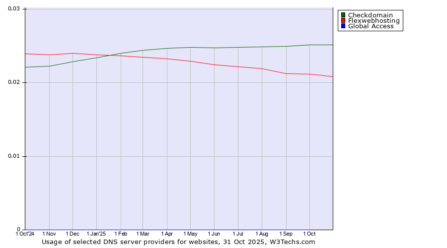 Historical trends in the usage of Checkdomain vs. Flexwebhosting vs. Global Access