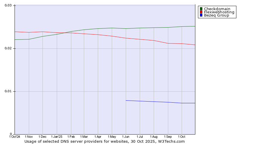 Historical trends in the usage of Checkdomain vs. Flexwebhosting vs. Bezeq Group