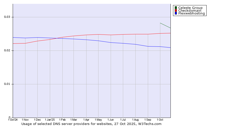 Historical trends in the usage of Celeste Group vs. Checkdomain vs. Flexwebhosting