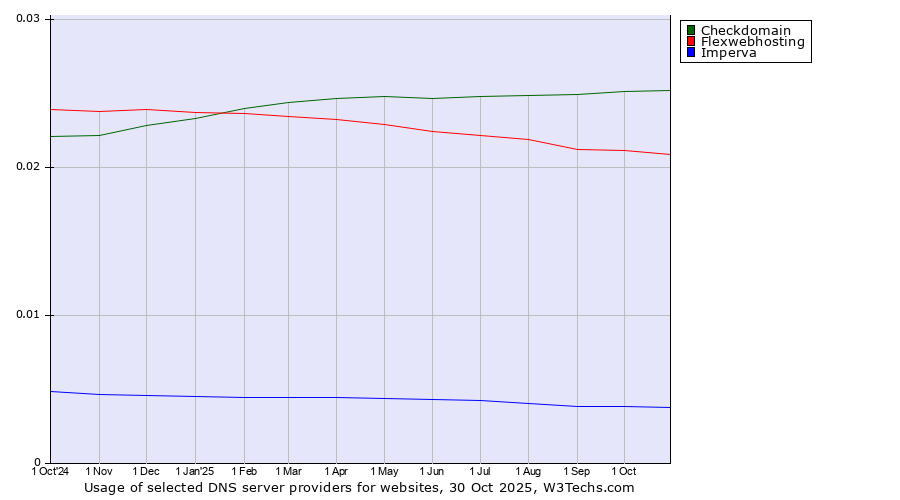 Historical trends in the usage of Checkdomain vs. Flexwebhosting vs. Imperva