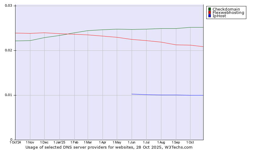 Historical trends in the usage of Checkdomain vs. Flexwebhosting vs. IpHost