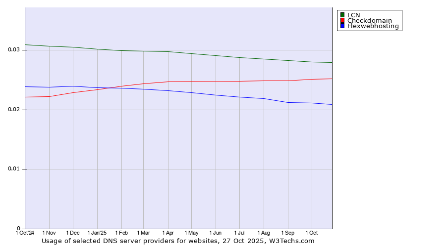 Historical trends in the usage of LCN vs. Checkdomain vs. Flexwebhosting