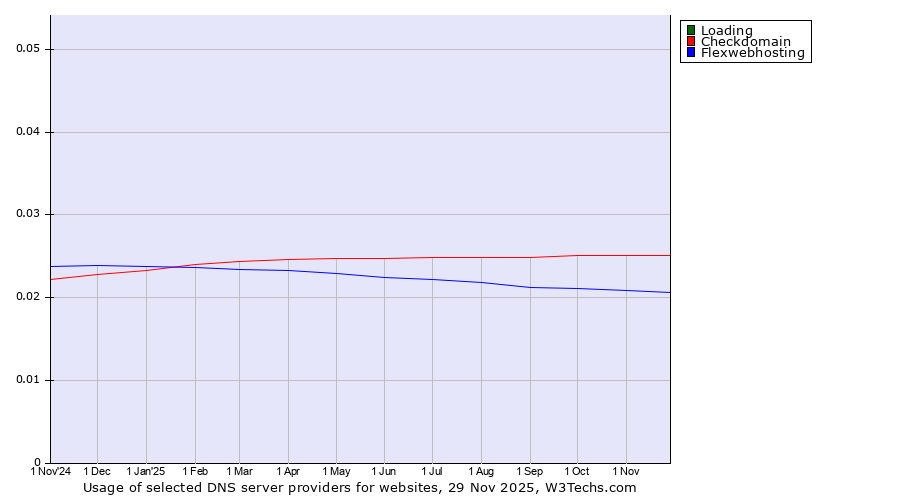 Historical trends in the usage of Loading vs. Checkdomain vs. Flexwebhosting