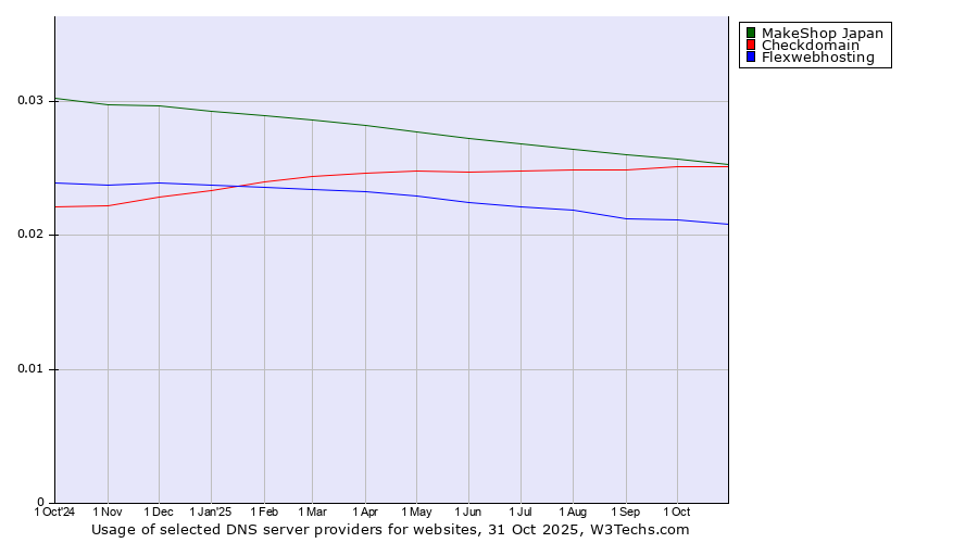 Historical trends in the usage of MakeShop Japan vs. Checkdomain vs. Flexwebhosting