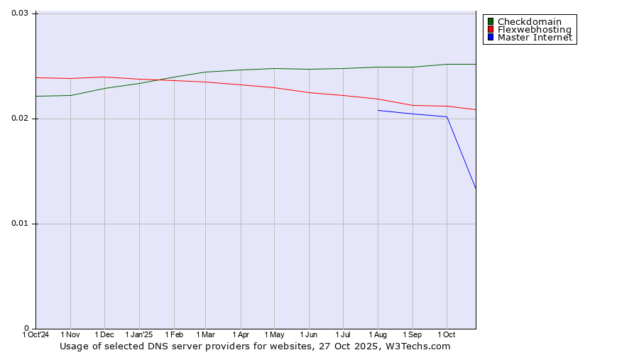 Historical trends in the usage of Checkdomain vs. Flexwebhosting vs. Master Internet