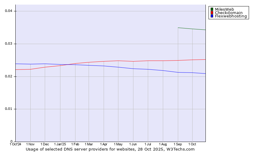 Historical trends in the usage of MilesWeb vs. Checkdomain vs. Flexwebhosting