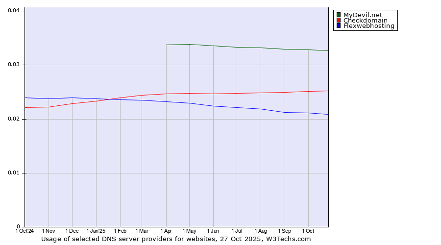 Historical trends in the usage of MyDevil.net vs. Checkdomain vs. Flexwebhosting