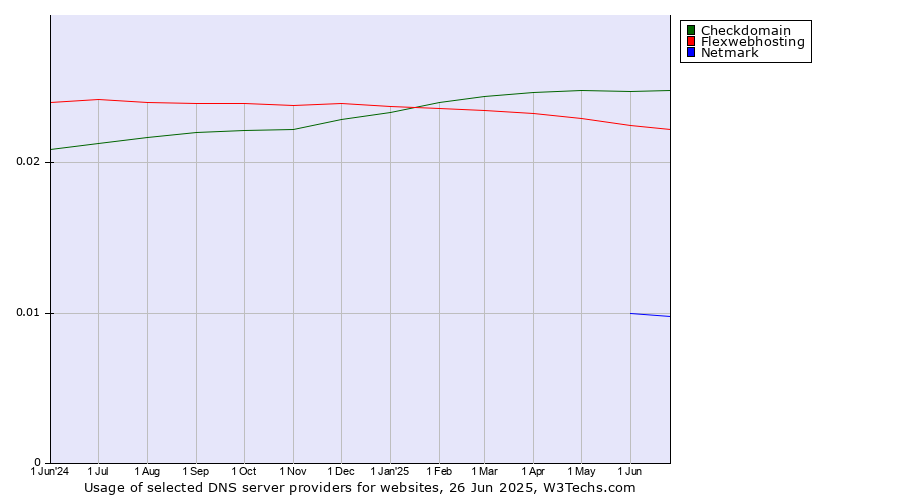Historical trends in the usage of Checkdomain vs. Flexwebhosting vs. Netmark