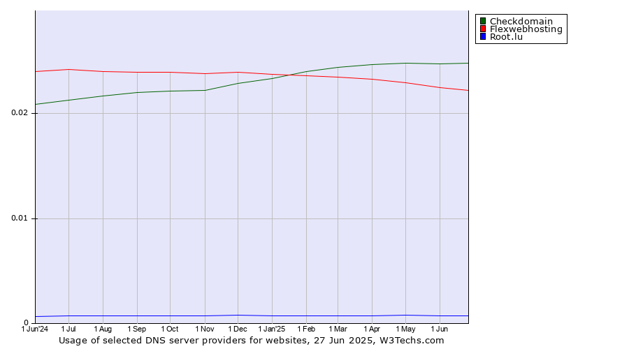 Historical trends in the usage of Checkdomain vs. Flexwebhosting vs. Root.lu