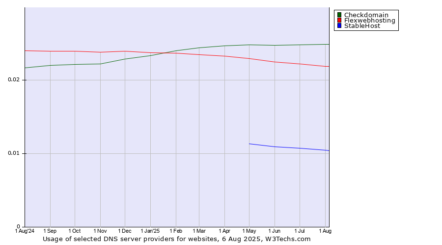 Historical trends in the usage of Checkdomain vs. Flexwebhosting vs. StableHost