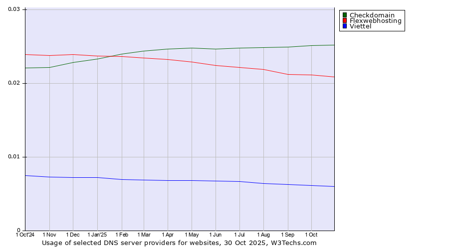 Historical trends in the usage of Checkdomain vs. Flexwebhosting vs. Viettel
