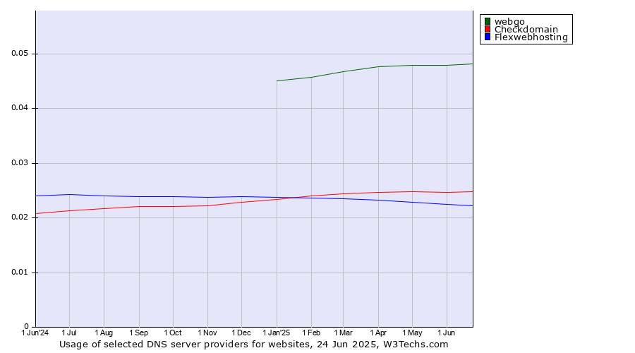 Historical trends in the usage of webgo vs. Checkdomain vs. Flexwebhosting