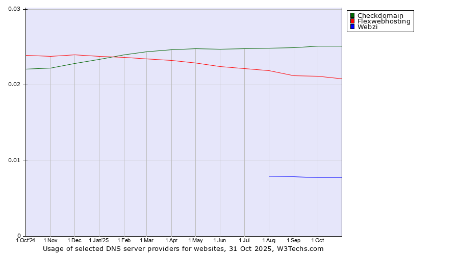 Historical trends in the usage of Checkdomain vs. Flexwebhosting vs. Webzi
