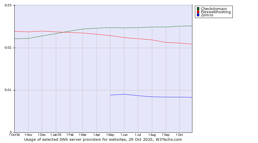 Historical trends in the usage of Checkdomain vs. Flexwebhosting vs. Zomro