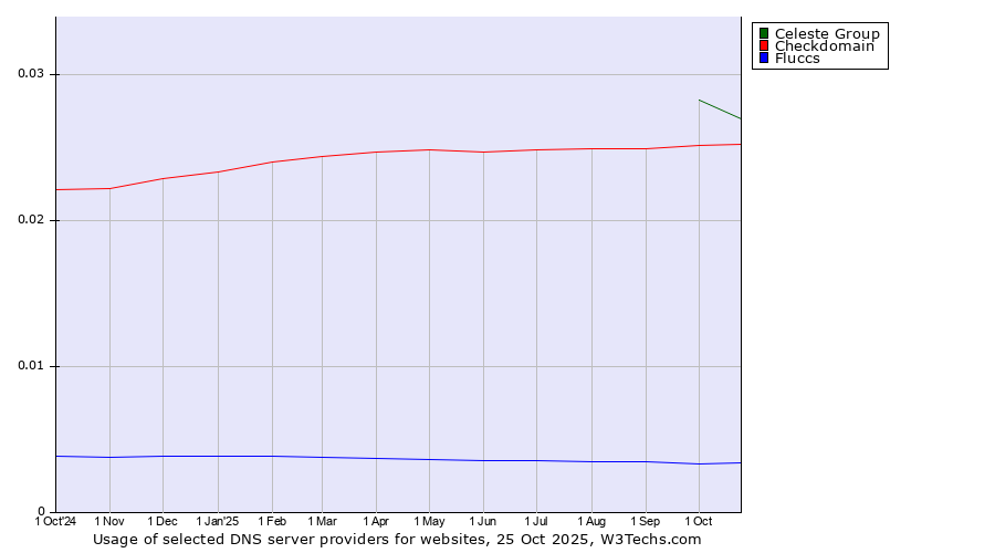 Historical trends in the usage of Celeste Group vs. Checkdomain vs. Fluccs