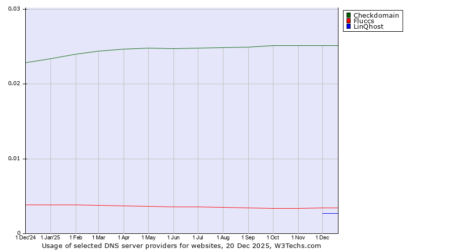 Historical trends in the usage of Checkdomain vs. Fluccs vs. LinQhost