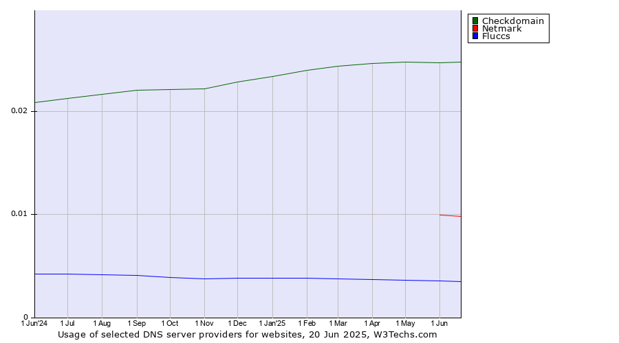 Historical trends in the usage of Checkdomain vs. Netmark vs. Fluccs