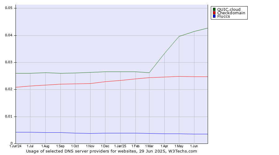 Historical trends in the usage of QUIC.cloud vs. Checkdomain vs. Fluccs