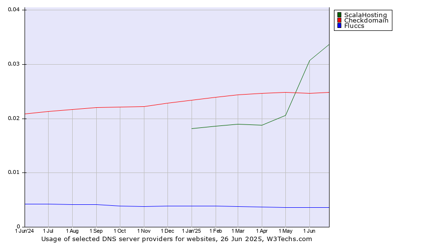 Historical trends in the usage of ScalaHosting vs. Checkdomain vs. Fluccs