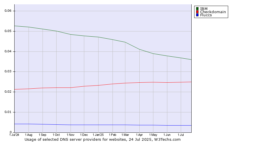Historical trends in the usage of IBM vs. Checkdomain vs. Fluccs