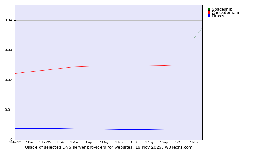 Historical trends in the usage of Spaceship vs. Checkdomain vs. Fluccs