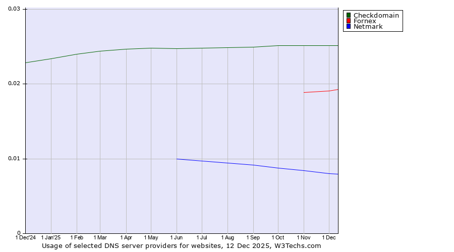 Historical trends in the usage of Checkdomain vs. Fornex vs. Netmark