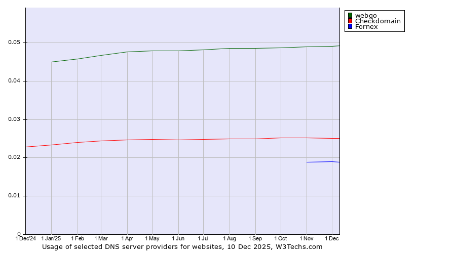 Historical trends in the usage of webgo vs. Checkdomain vs. Fornex