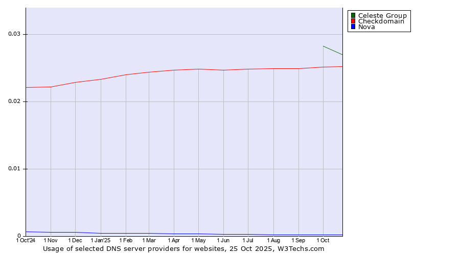 Historical trends in the usage of Celeste Group vs. Checkdomain vs. Nova