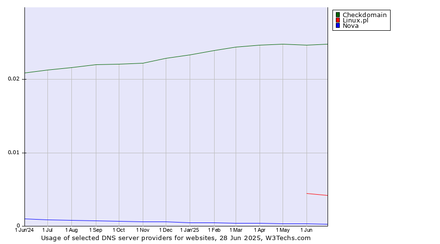 Historical trends in the usage of Checkdomain vs. Linux.pl vs. Nova