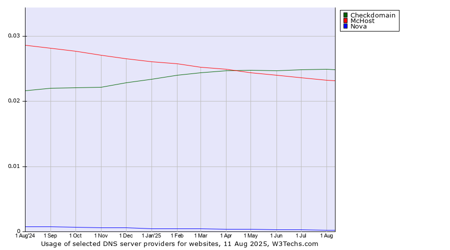 Historical trends in the usage of Checkdomain vs. McHost vs. Nova