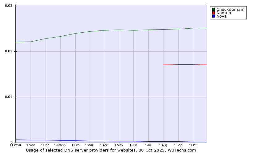 Historical trends in the usage of Checkdomain vs. Nomeo vs. Nova