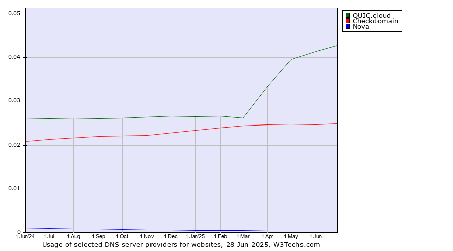 Historical trends in the usage of QUIC.cloud vs. Checkdomain vs. Nova