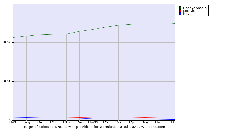 Historical trends in the usage of Checkdomain vs. Root.lu vs. Nova